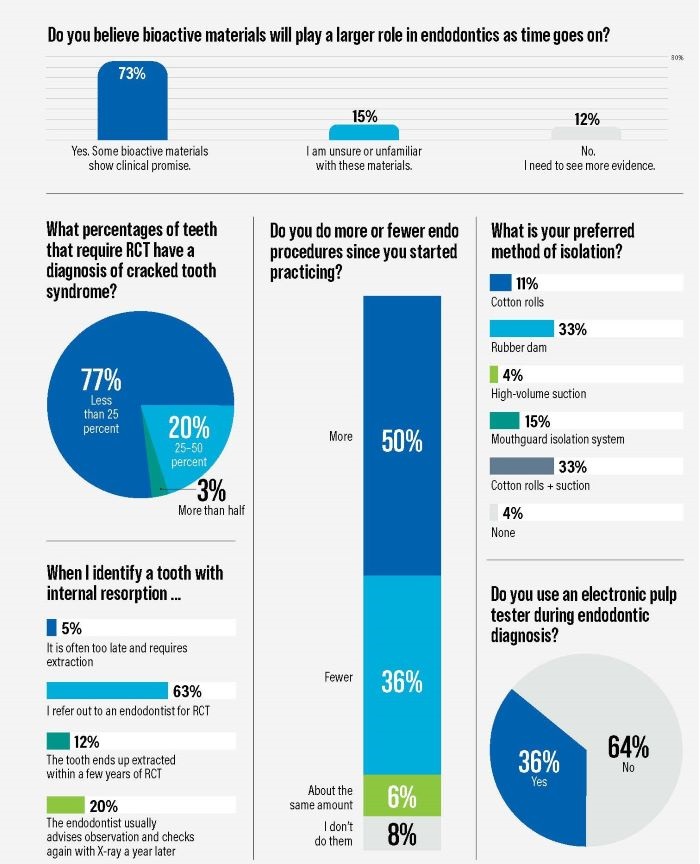 Poll: Endodontics